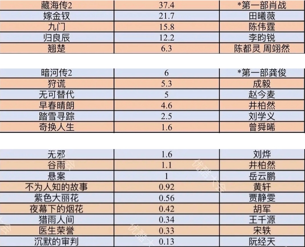 优酷招商大会物料抖音点赞汇总来了（截止17.30分），目前《藏海传2》一张海报已