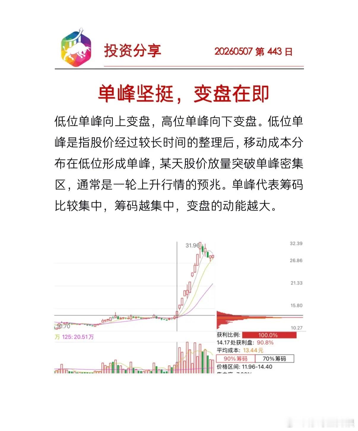 单峰坚挺，变盘在即不赚最后一个铜板。不要想着卖在最高点，买在最低点。 