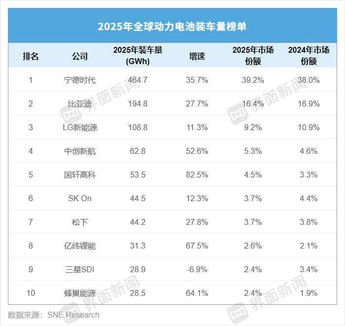 历史首次，中企狂揽全球动力电池超七成市场 | 动力电池排名(2)