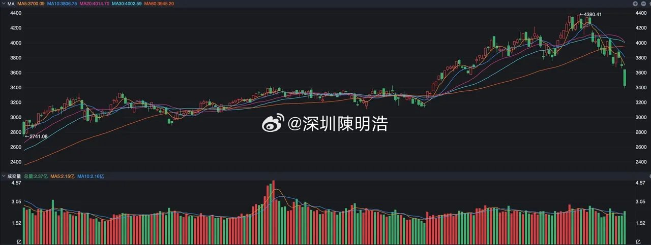 A股，这次有些不一样，“流动性”值得重视了 A股昨天本身就跌得不太对劲，因为按照