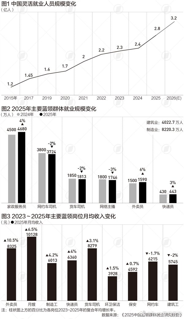 【我国蓝领收入增速连续6年超白领：外卖员收入三年复合增长超10% 时薪达37.3