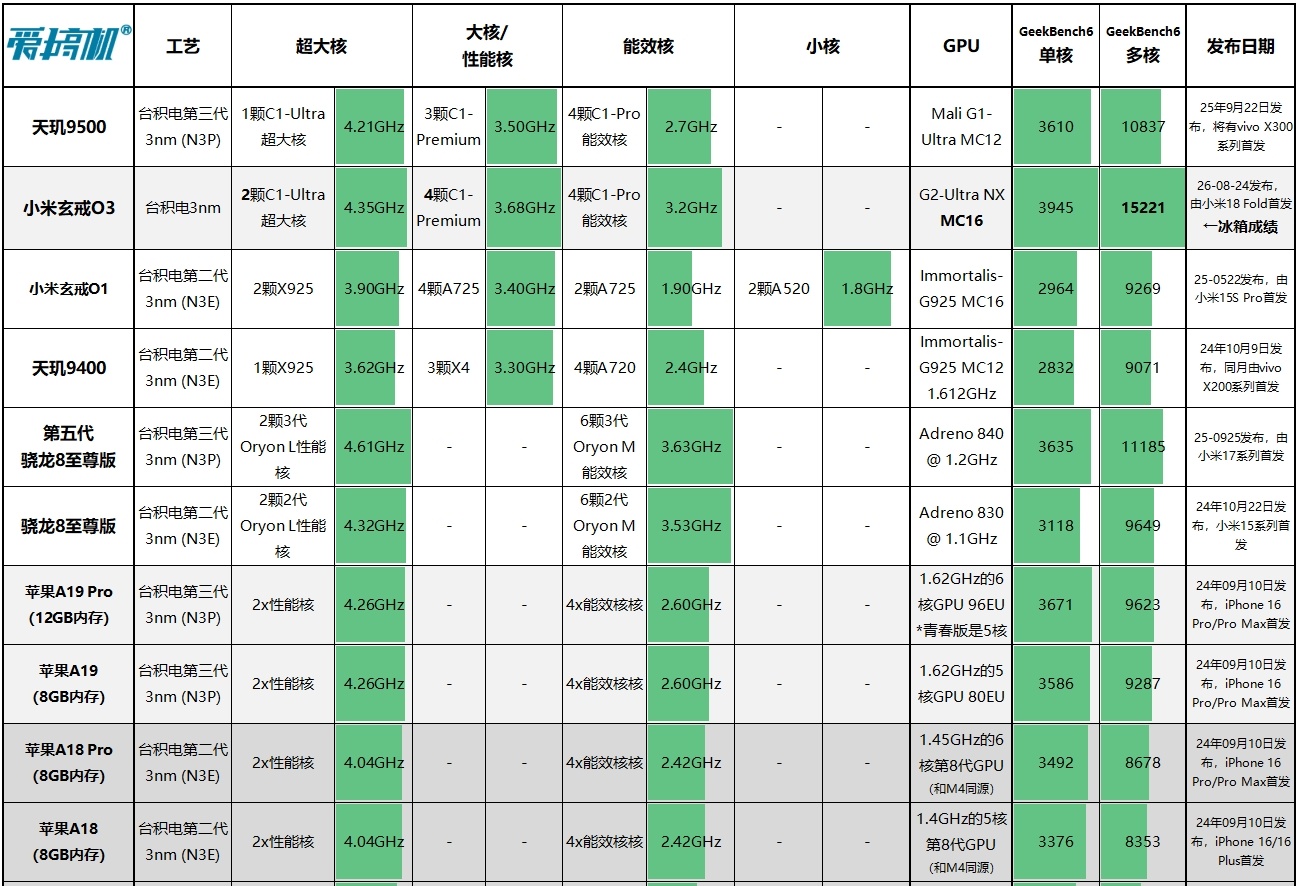 简单汇总，玄戒O3/O1、骁龙8E5/8E、天玑9500/9400、苹果A19/