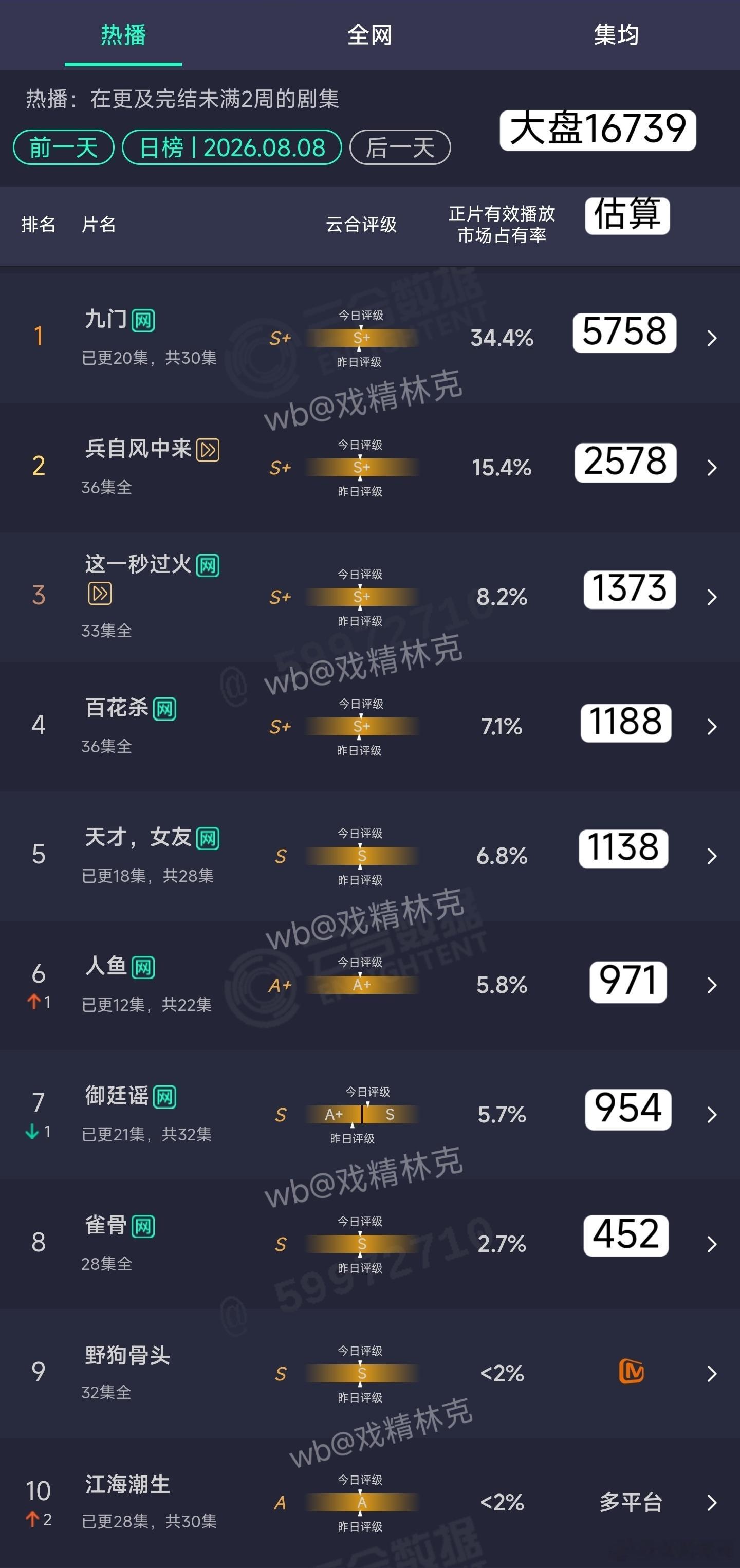 8.08云合估算：九门5758万新高。人鱼翻身打倒御廷谣