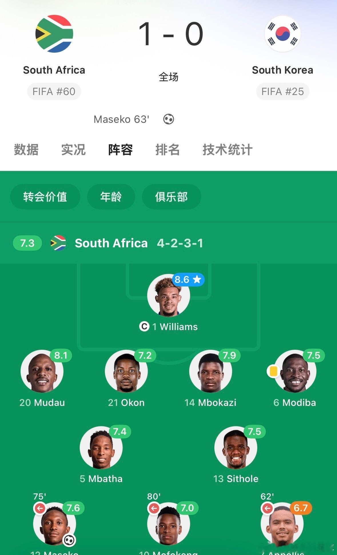 南非vs韩国 韩国0-1南非。让我想起了世预赛韩国队在主场1-0小胜中国队的比赛