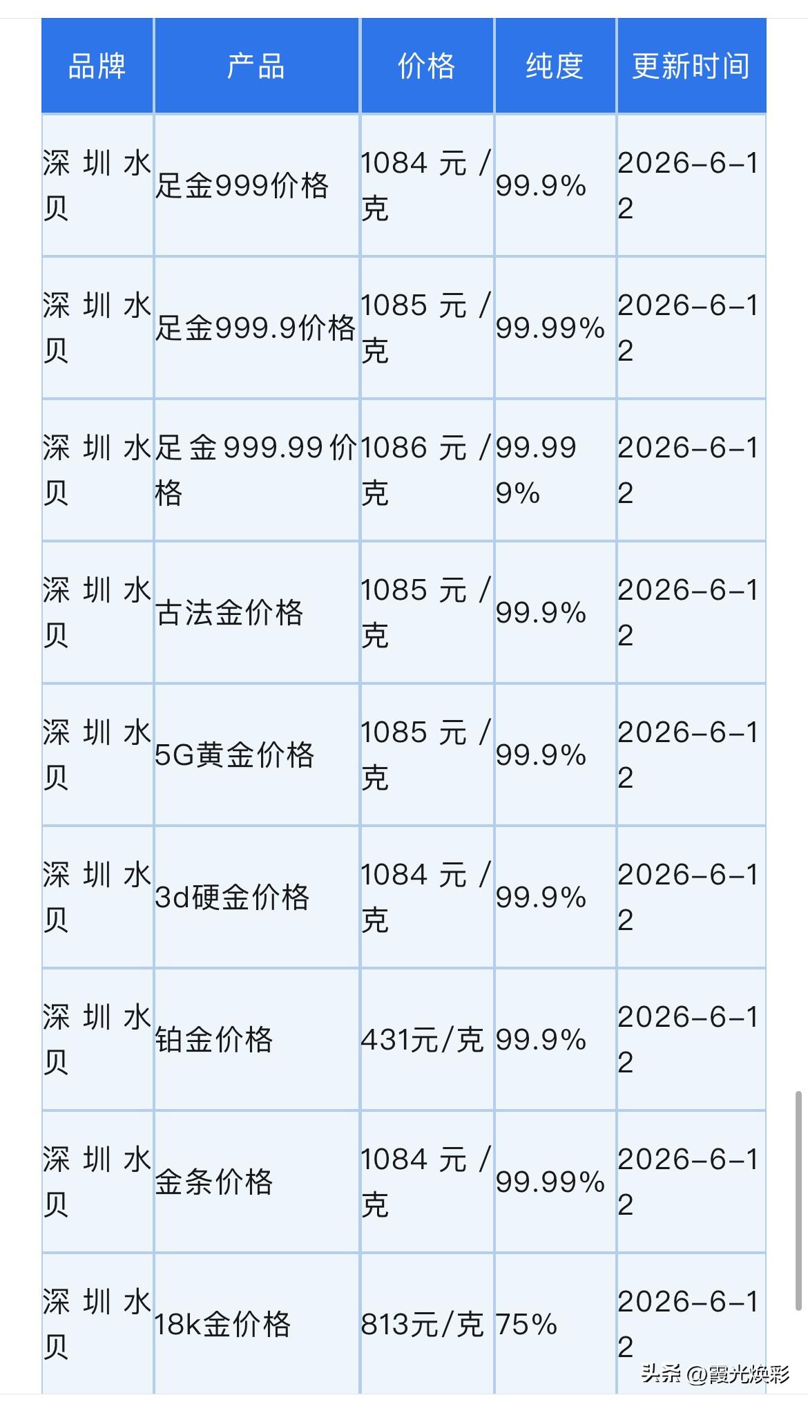 水贝黄金批发报价！黄金回收报价为多少钱一克？以及有研究机构对黄金短期行情持谨慎态