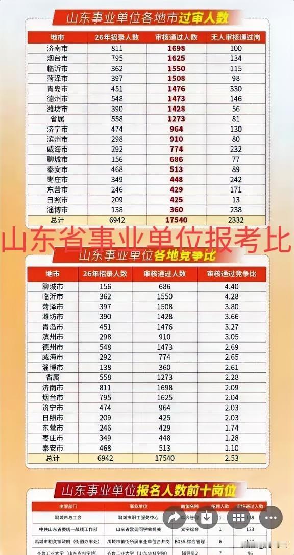 数据出炉！山东省事业单位报名和过审人数汇总揭秘！今日事业单位招录人数：6942人