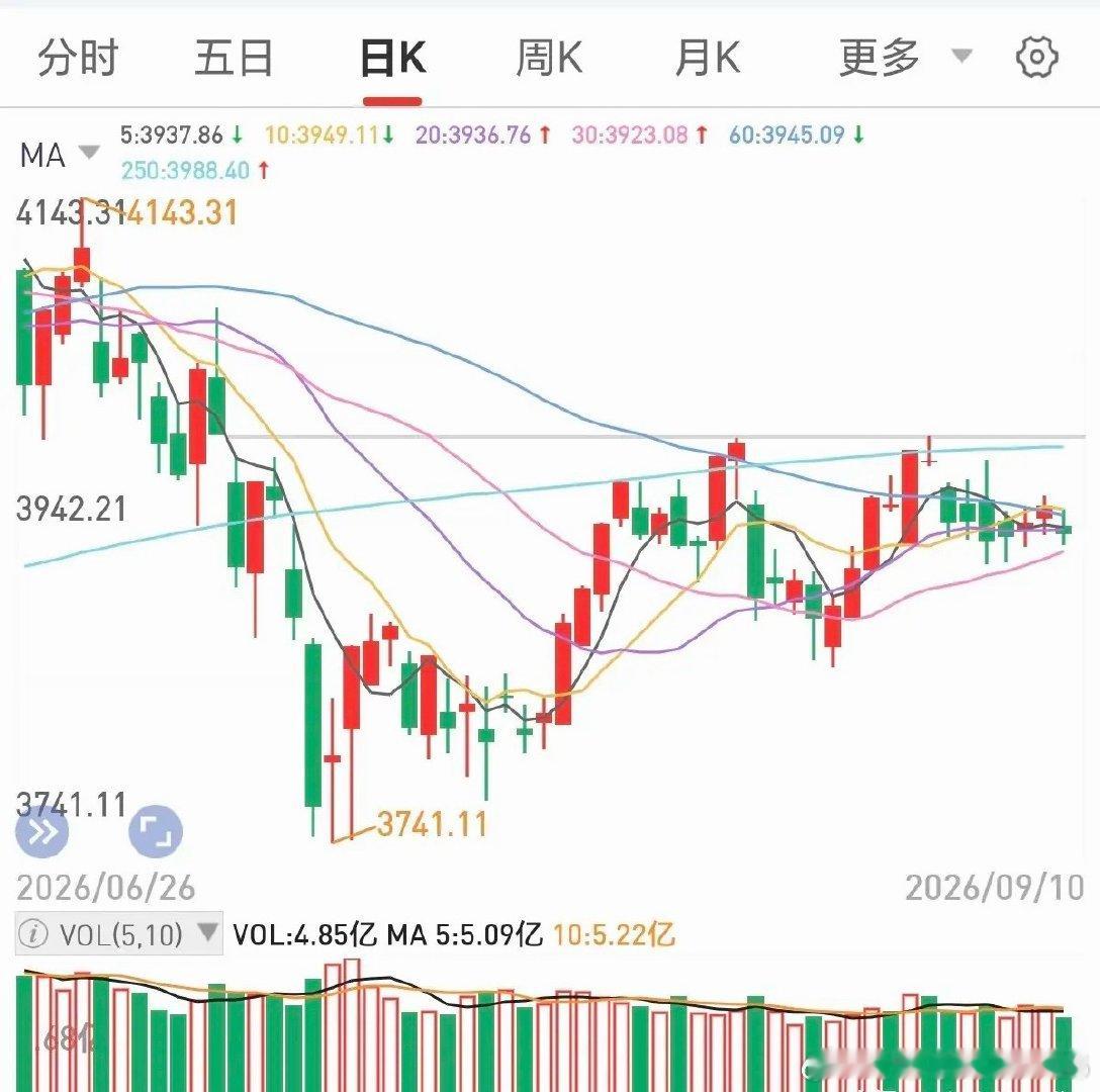 这样下去熊市可能真的要来了！今天真正恐怖的，不是4000家下跌，这不是值得怕的那