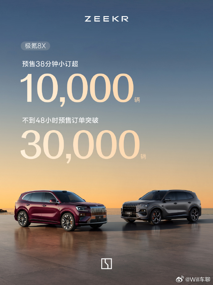 极氪3月交付29318台  新车交付29318台，同比增长90%、环比增长23%