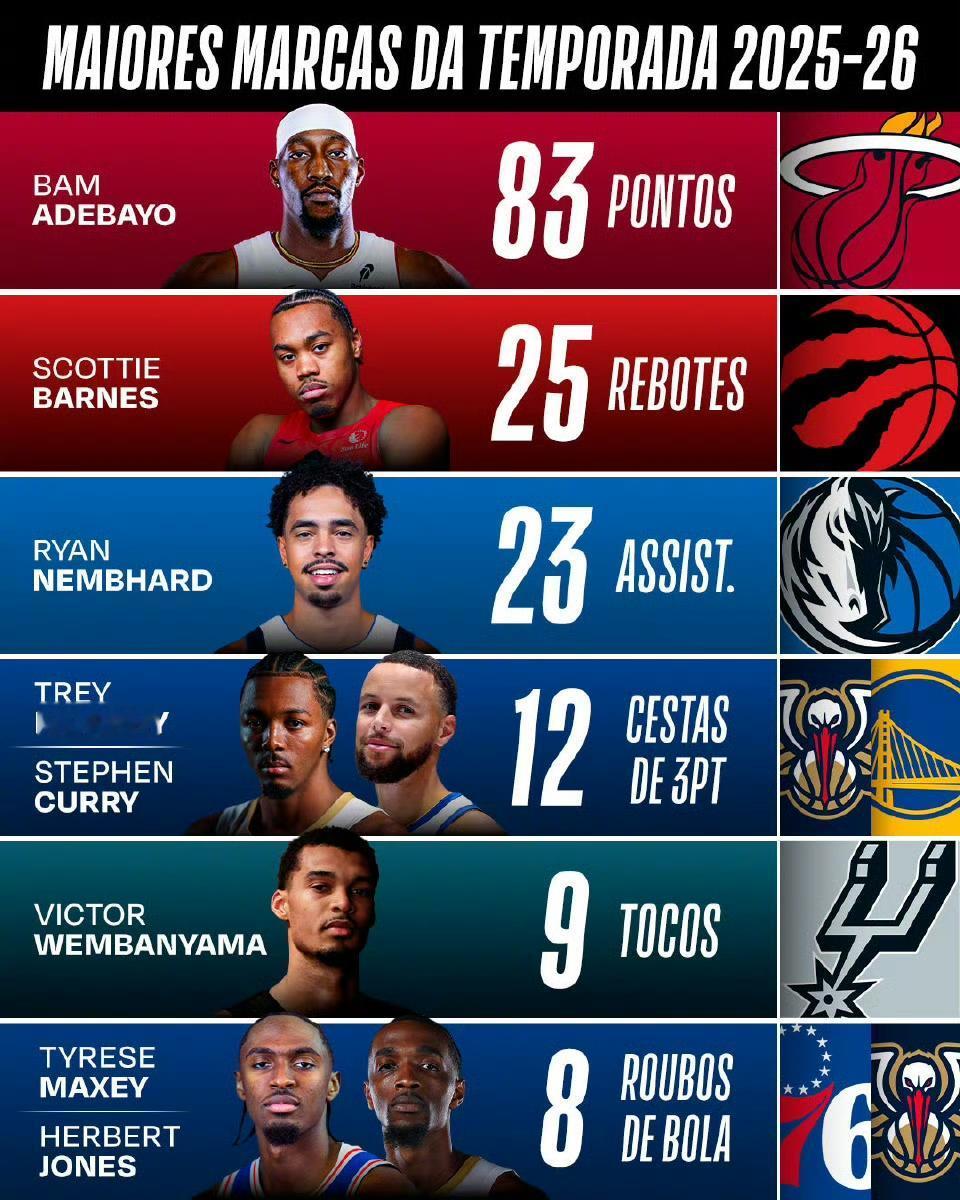 2025 - 26赛季单场最高纪录：
得分：巴姆·阿德巴约（热火），83分
篮板