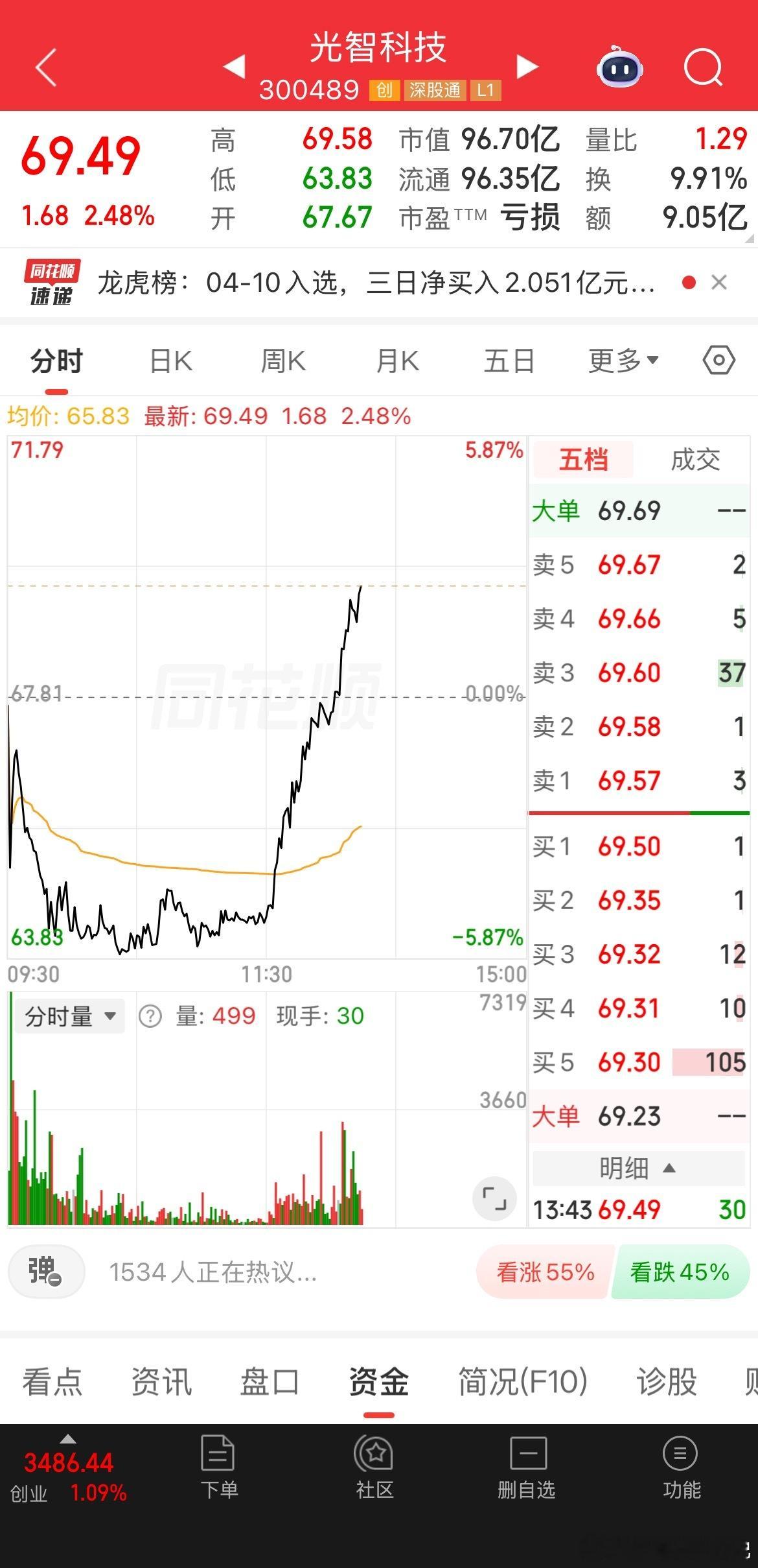 光智科技继续强势拉升中，欣姐的实力有目共睹！点赞168！一起发！ 