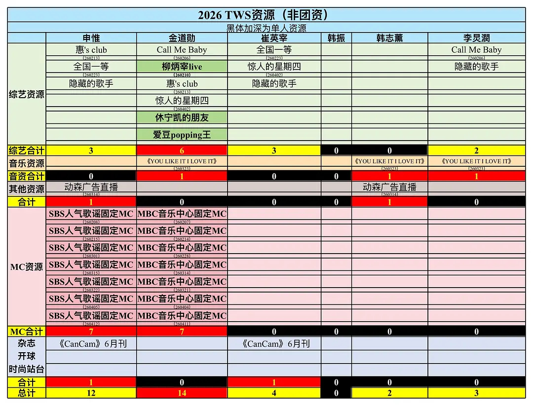 26年TWS个资拉表（20240409）申惟/金道勋/崔英宰/韩振/韩志薰/李炅