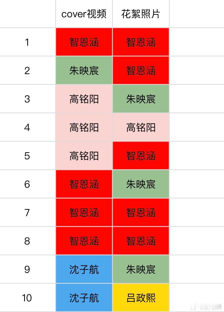 截止18:40官博空瓶前10智恩涵、朱映宸、高铭阳、沈子航、吕政熙 