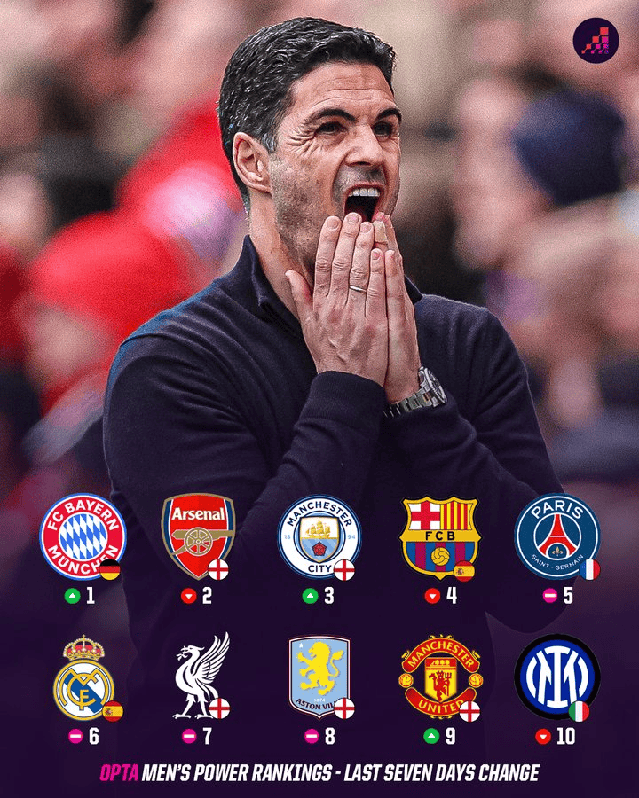 Opta球队实力榜：拜仁超阿森纳登顶，枪手此前连续194天第一