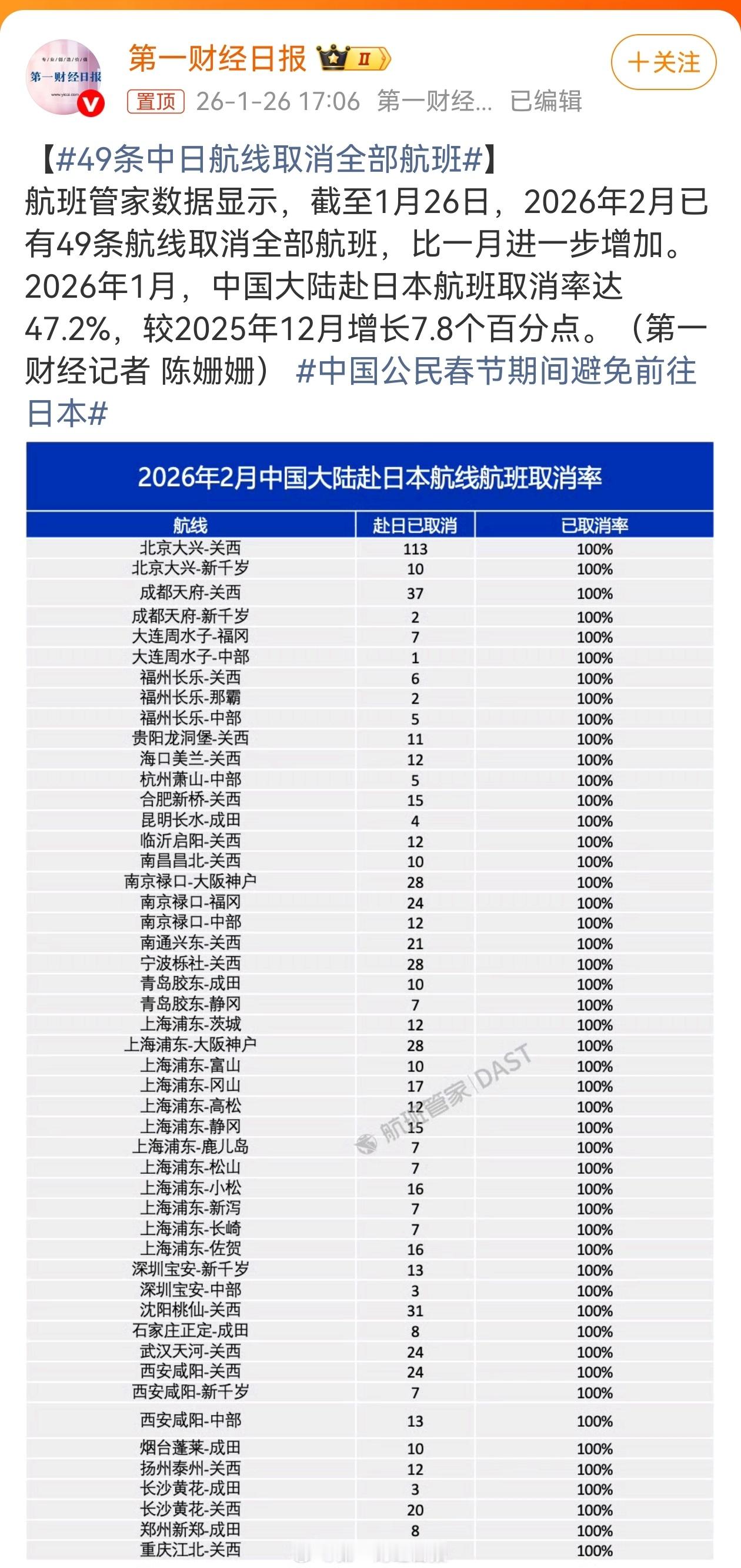 49条中日航线取消全部航班 数据显示，截至1月26日，2026年2月已有49条航