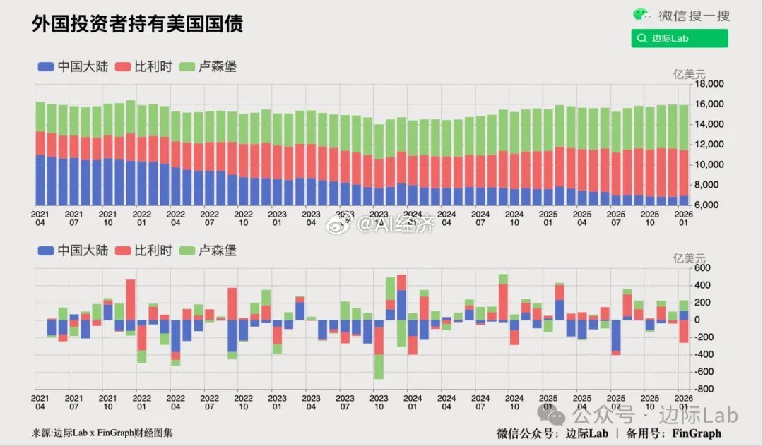 根据美国财政部周三公布的数据，2026年1月，中国大陆持有的美国国债规模从去年1
