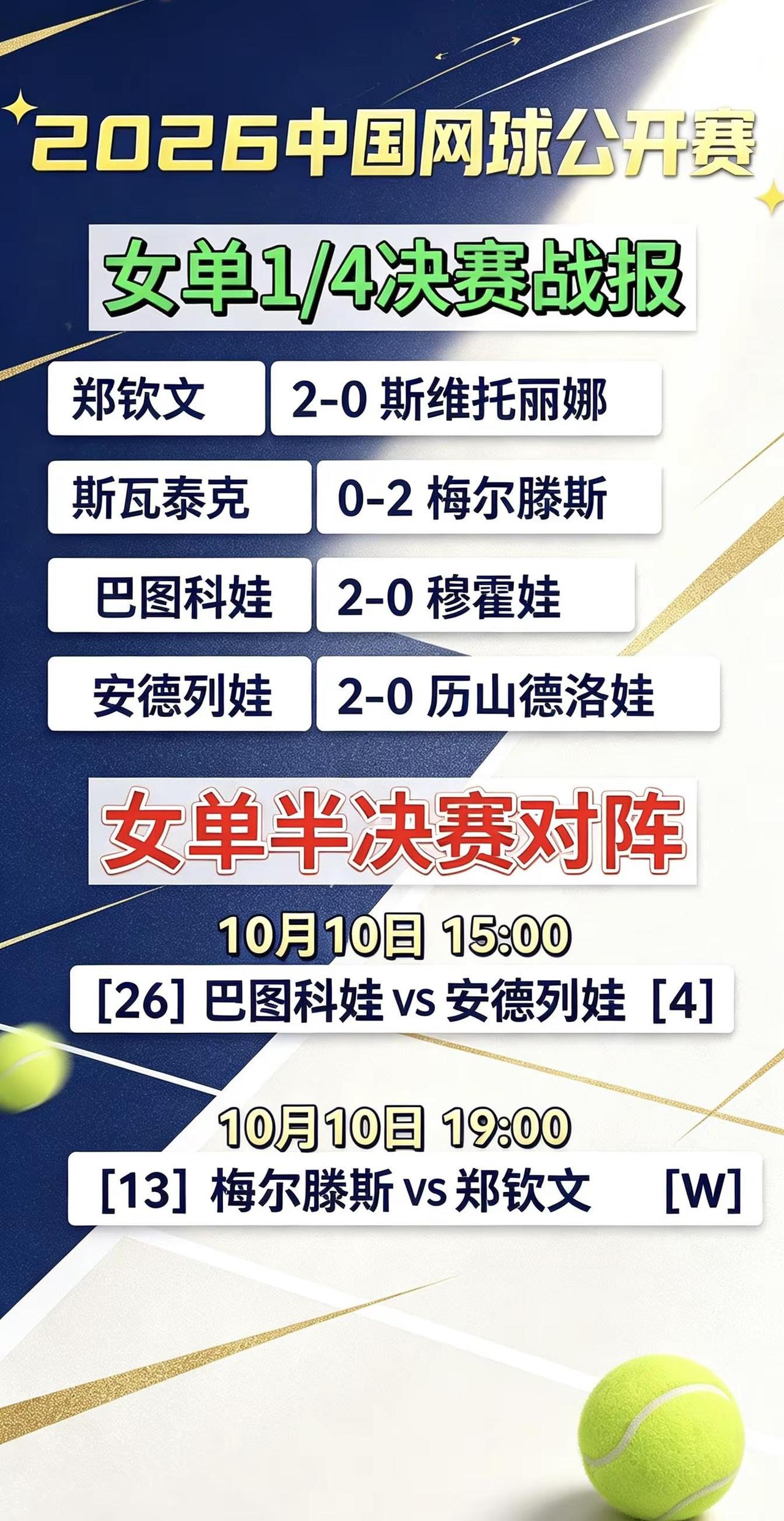 郑钦文晋级中网四强！半决赛今晚迎战。2026中国网球公开赛女单1/4决赛战报郑钦