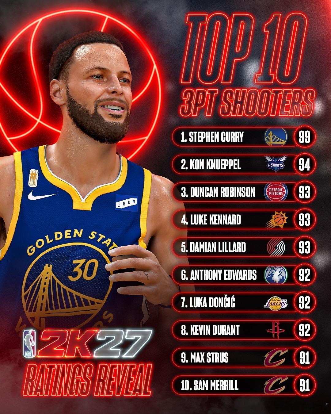 新一年的2K27三分榜汤普森克莱汤普森克莱