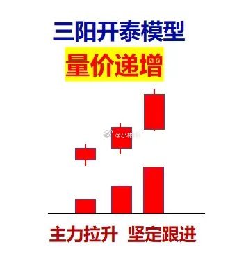 三阳开泰K线模型，大多数人不知道的4种妙用，弄懂可轻松看清主力方向，其中的前2个