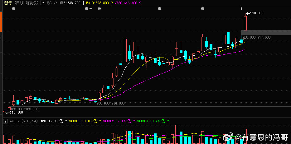 智谱今天暴涨超30%，市值突破4000亿港元，minimax也大涨16%。可惜这