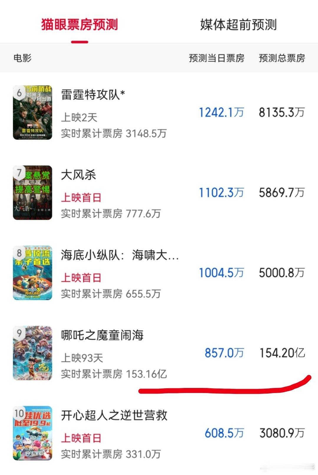 哪吒2预测票房857万，这个点就882万了，今天倒挂一片，明天吐点给吒儿？？学阀