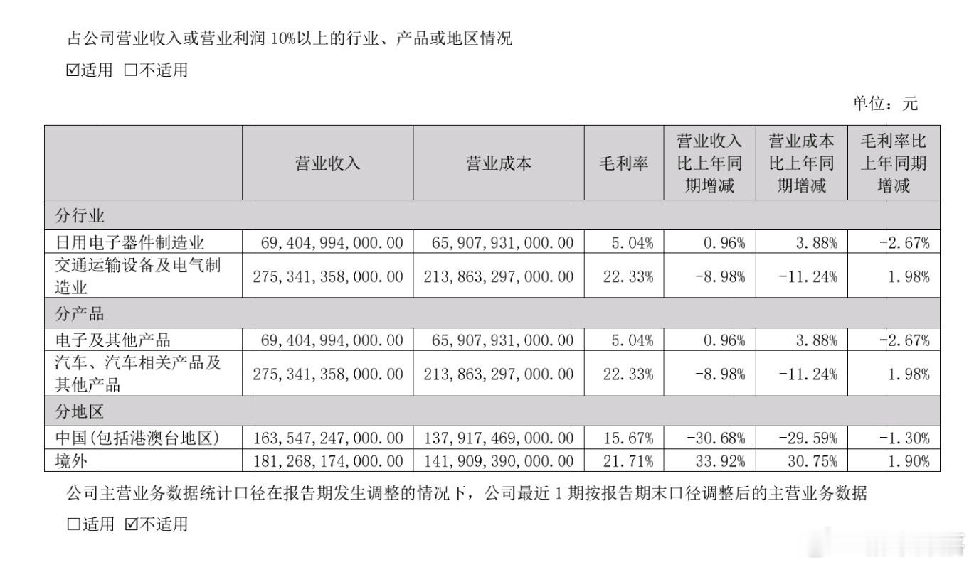 比亚迪2026上半年财报交出极具转折意义的成绩单：汽车板块海外营收占比达到53.