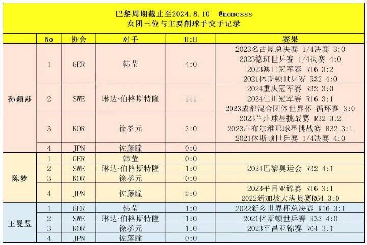 孙颖莎首轮对阵徐孝元 孙颖莎加油 ctta鼠了[鄙视][鄙视][鄙视] 