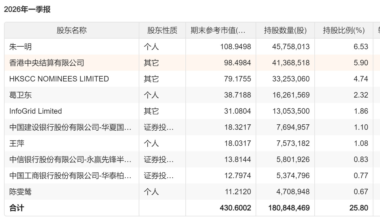 【葛卫东或豪赚百亿元】进入二季度以来，科技板块表现强势，知名投资人葛卫东豪赚。葛