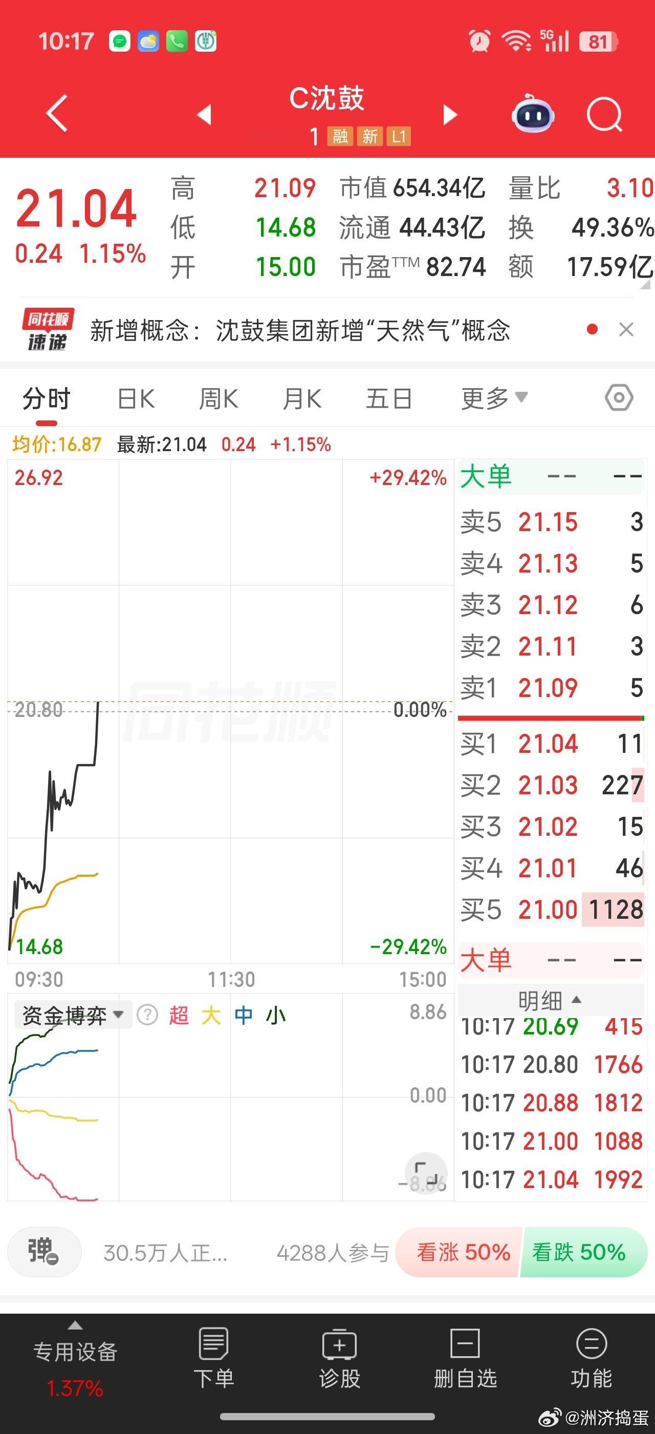 次新真的翻天了。。。C沈鼓-24%都翻红了。。还爆拉11%。。。长假前重视一下这
