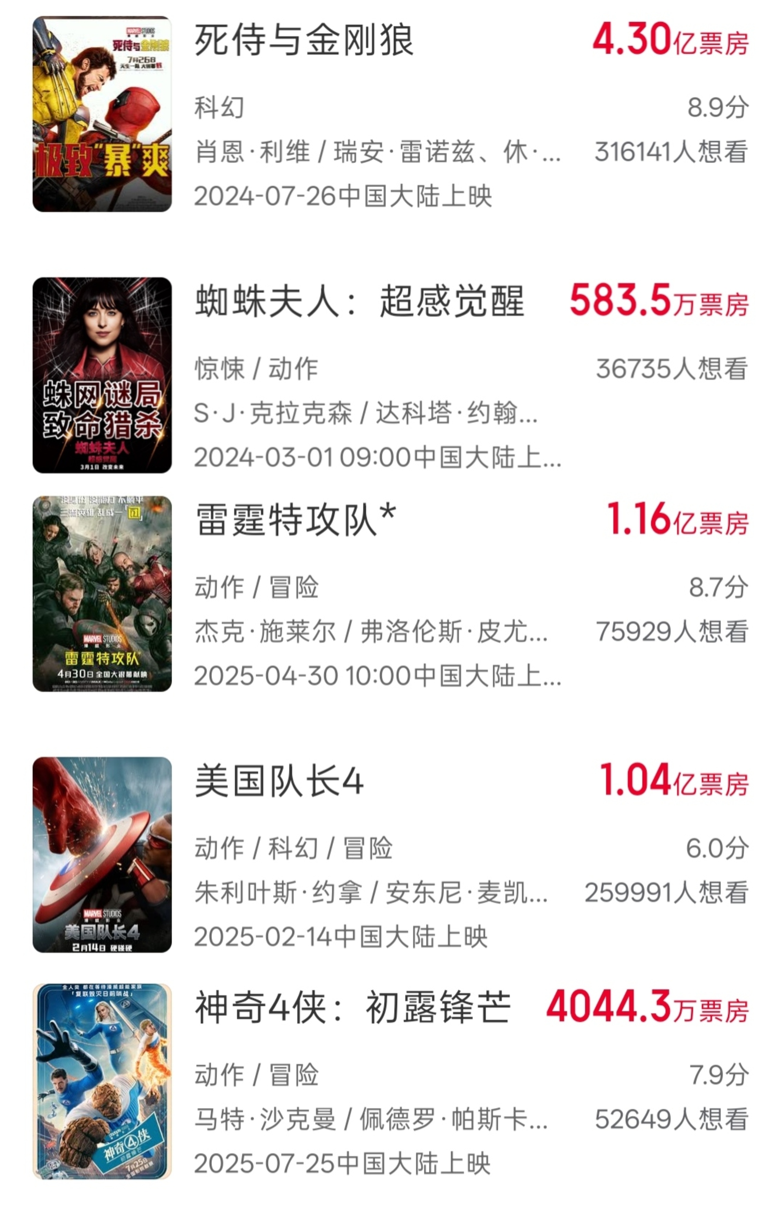 虽然两个平台都大幅度下调《蜘蛛侠4》的票房预测，目前是15亿左右了。但这个成绩依