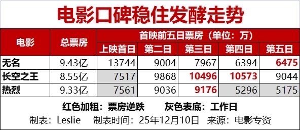 23年半年内上映三部作品，部部票房口碑双丰收，两提金鸡一提华表，无名靠口碑长尾逆