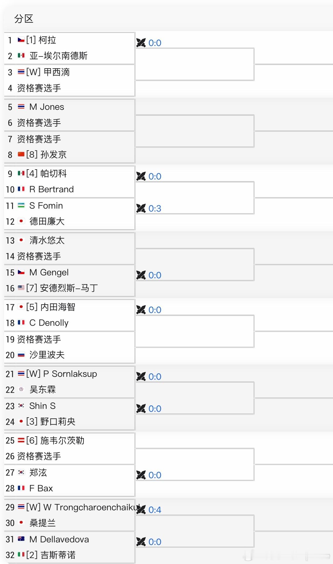 🇹🇭暖武里CH50签表:🇨🇳孙发京vs Q🇨🇳崔杰没有出现在签表中。