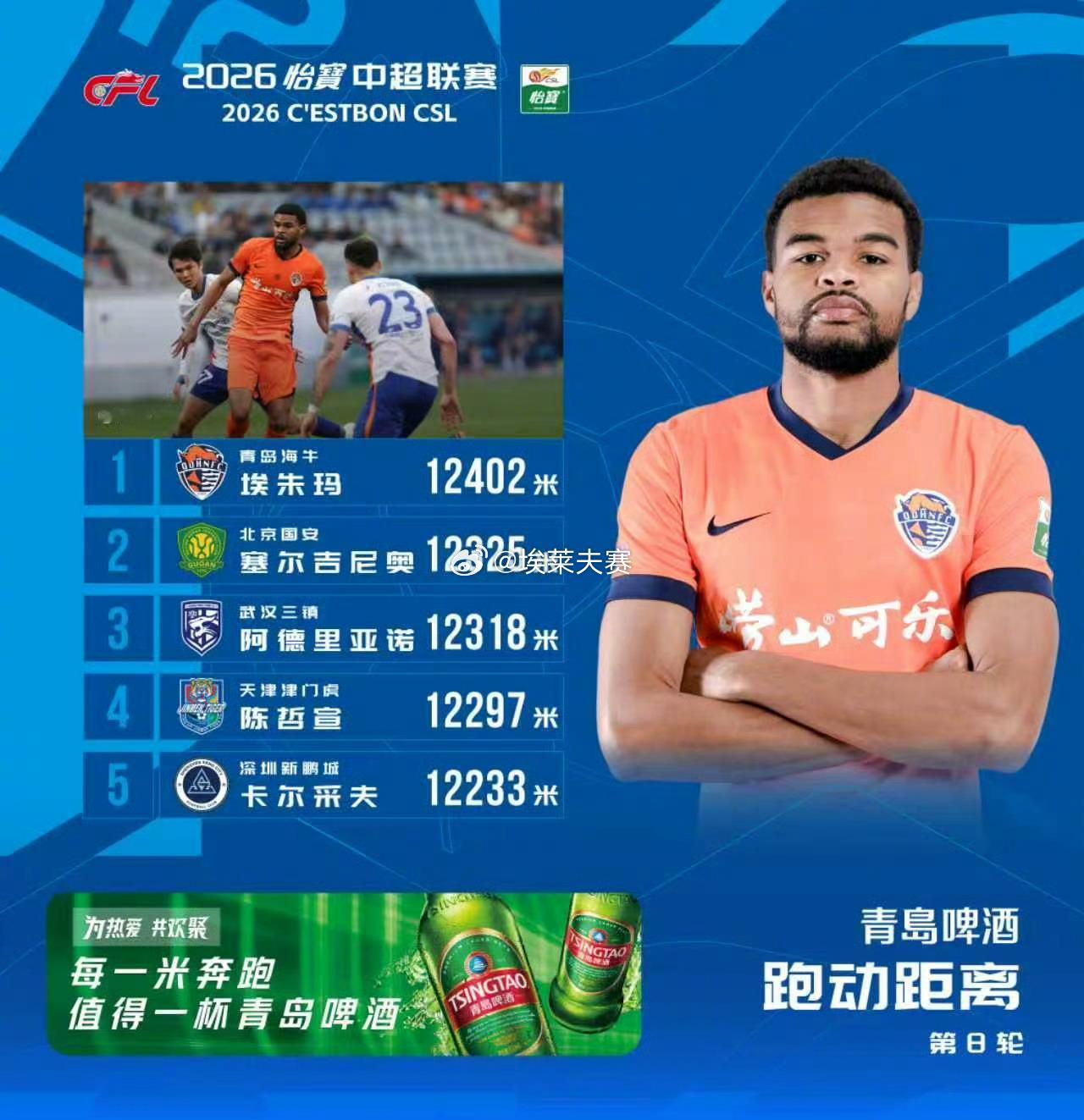 北京国安北京国安vs天津津门虎 塞鸟再次成为队内跑动王。 