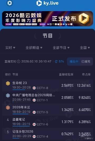 生命树收视破2点5 《生命树》收视破2.5，这是对创作团队最好的回报！他们用心浇