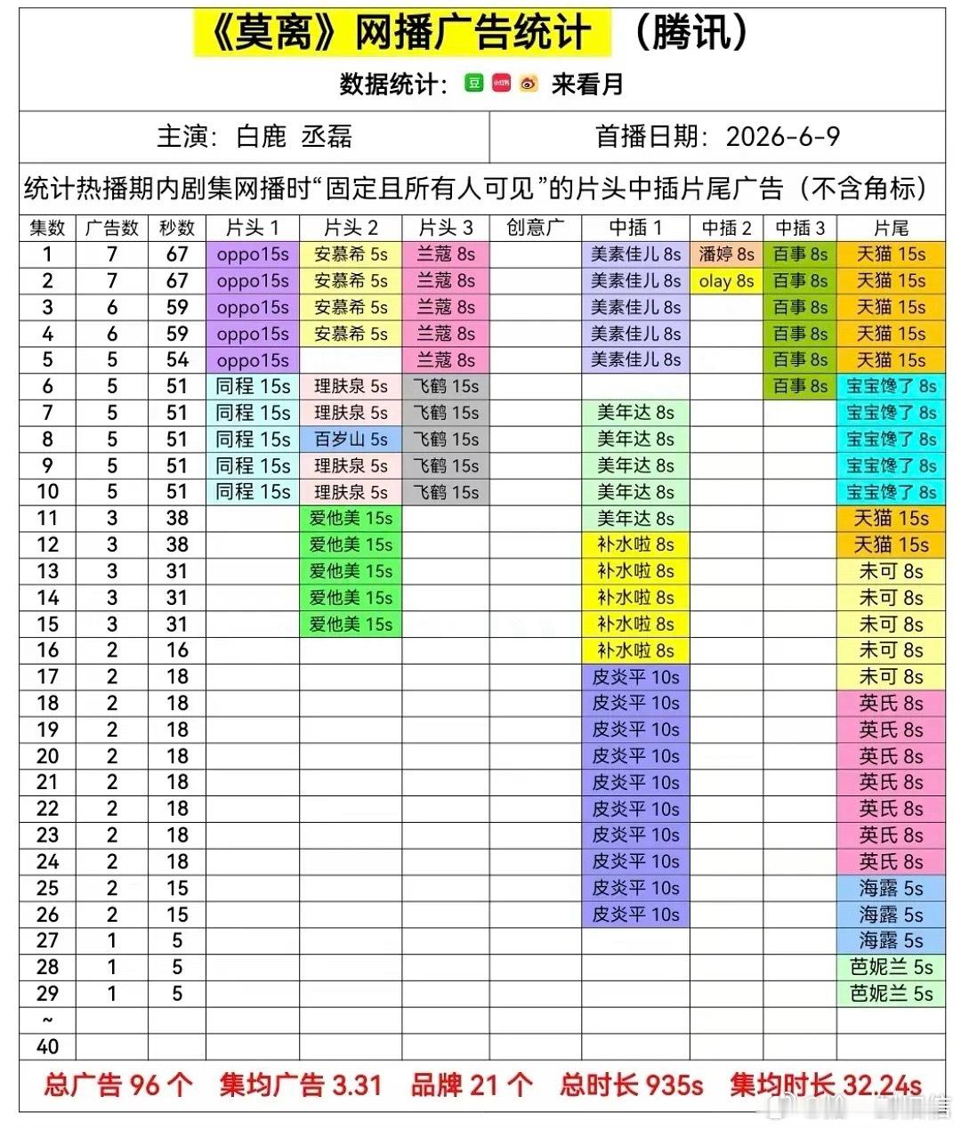 白鹿莫离热度起飞，但广告怎么一直在退步啊仅剩一个广告了 