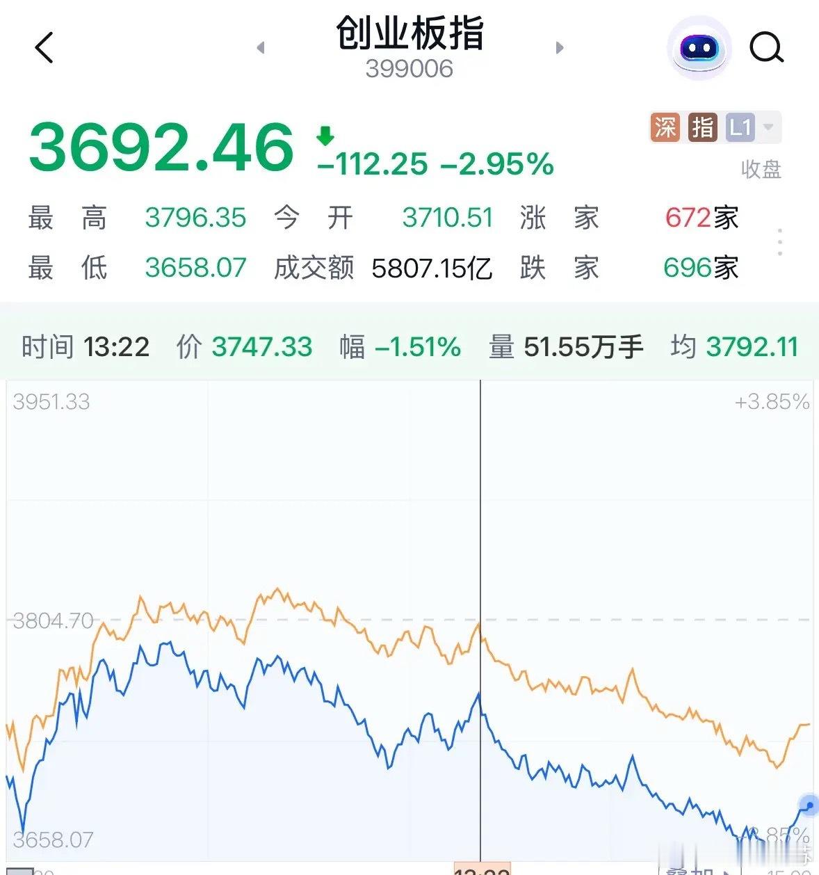A股今天为何大跌？四大原因找到了跌跌更健康，尾盘抄底资金涌入创业板指数猛拉明天看