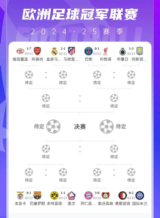 三英战马德里？英超3队首回合全胜 枪手已稳