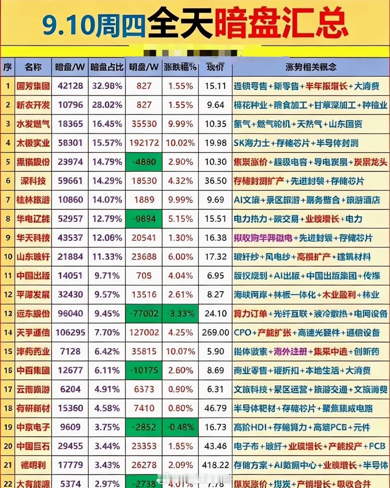 9月10日股票暗盘汇总，涨跌情况一目了然。刚整理完9月10日的港股暗盘数据，手都