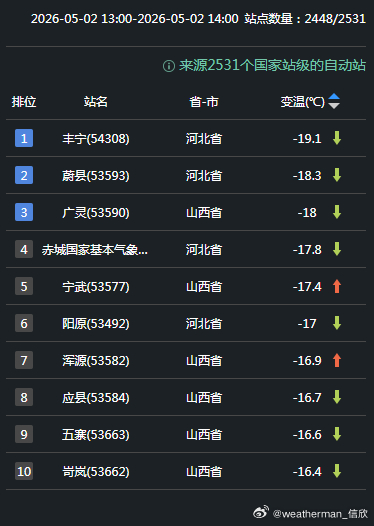 【气温】今天气温走势依然分化，冷空气+降水影响，导致东北华北到长江中下游以及西南