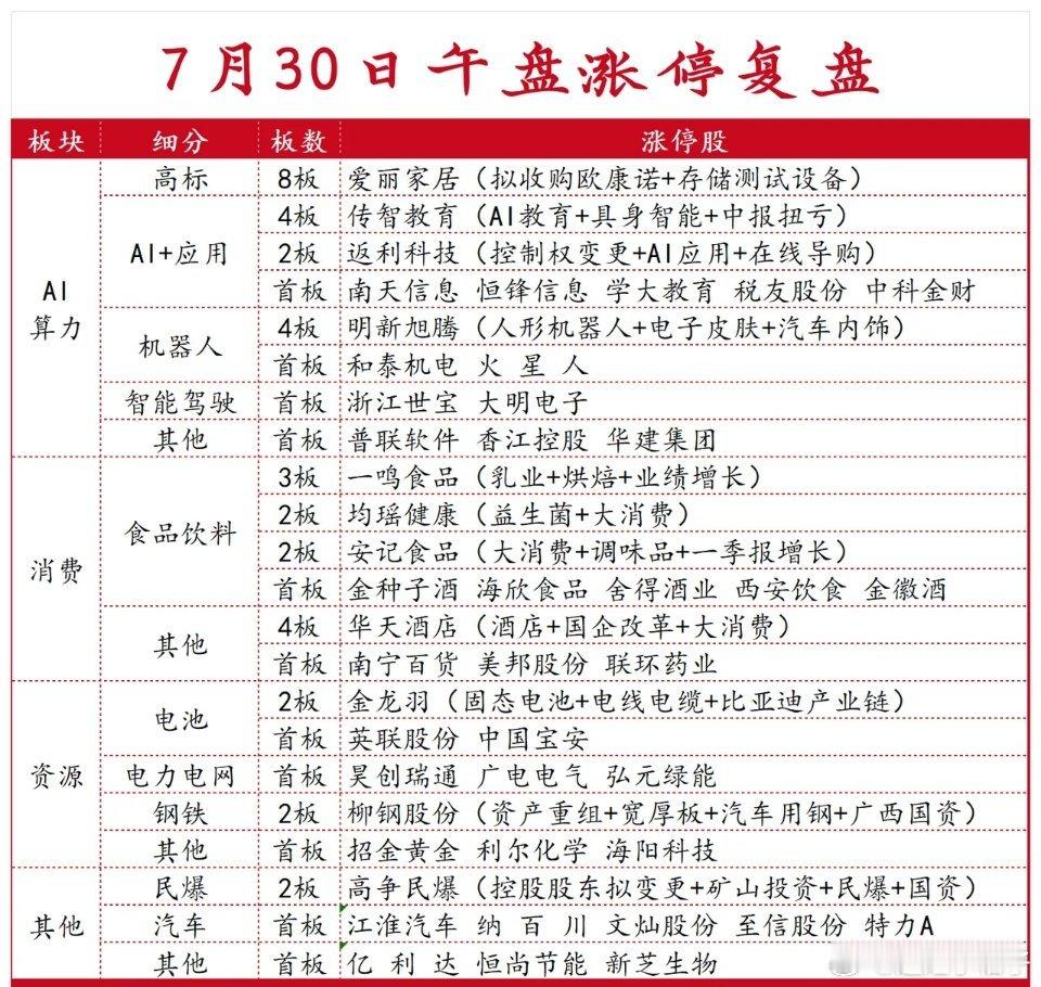 7月30日午盘涨停复盘 