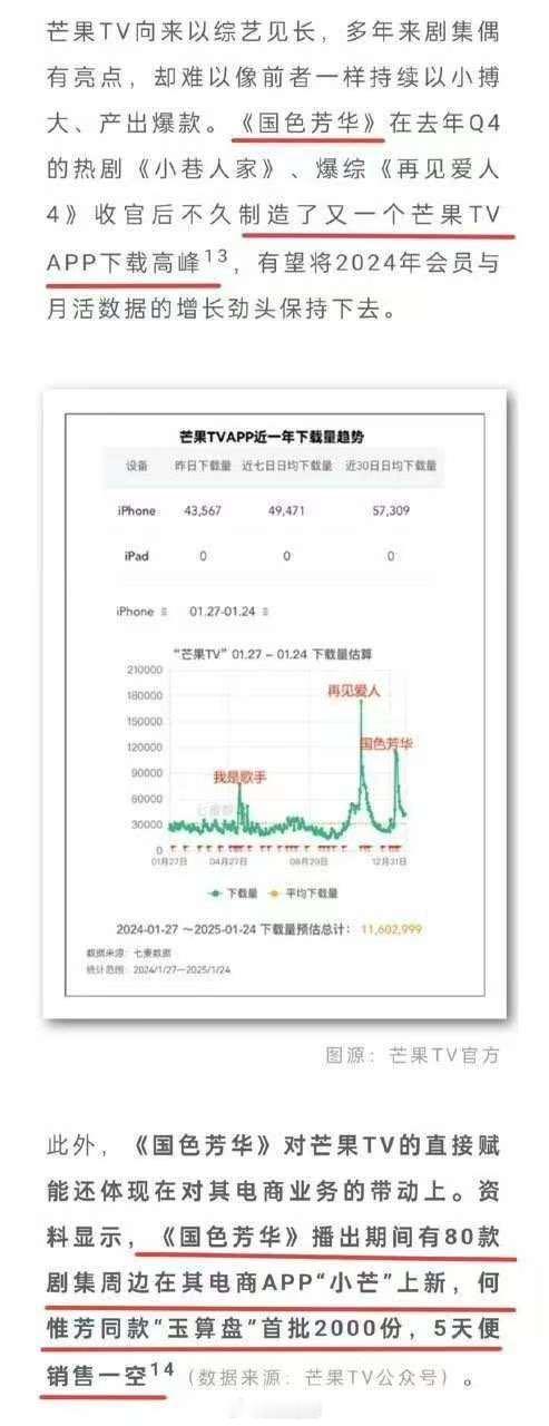 不会还有人质疑杨紫国色芳华的含金量吧，开播助力芒果tv下载量和收入暴增，可是被平