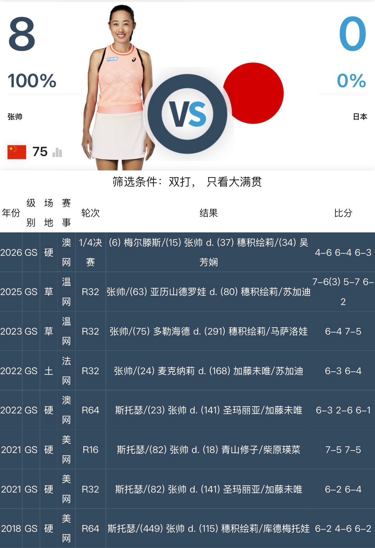 张帅大满贯女双从未输过日本选手，横跨八年保持8连胜，今天半决赛对面是柴原瑛菜张帅