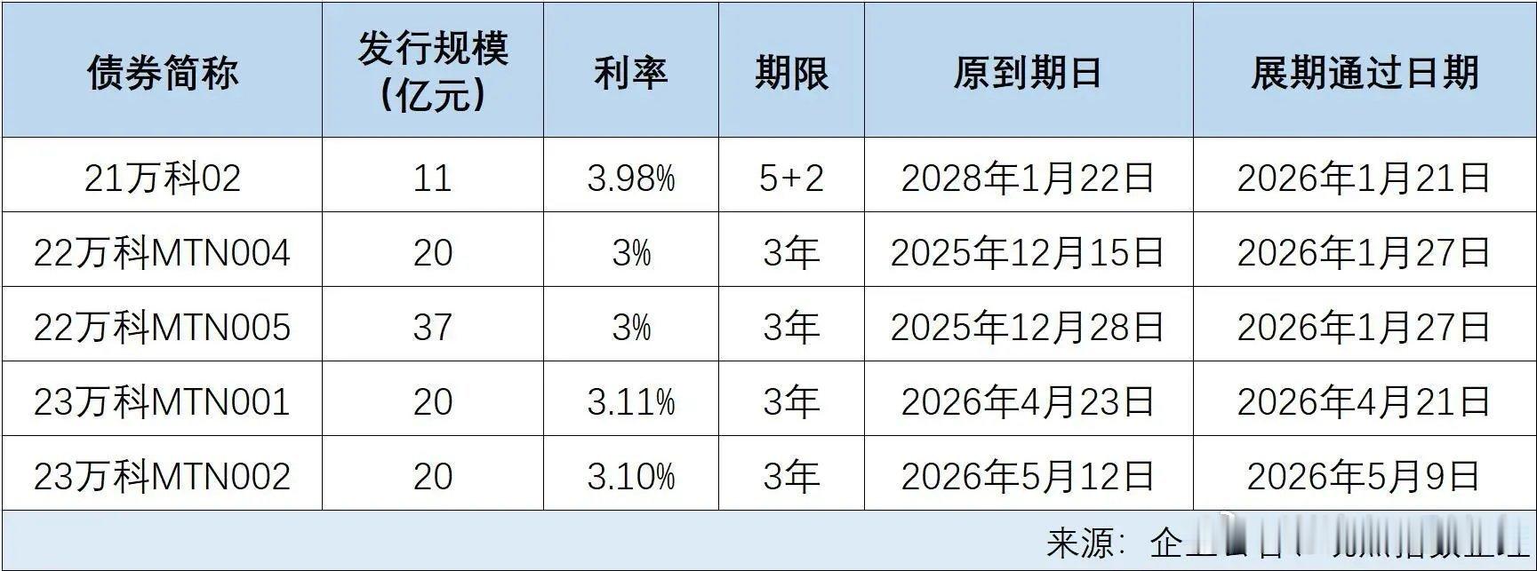 万科“公式化”化债 108亿境内债已成功展期。截至目前，万科旗下已有五只公司债通