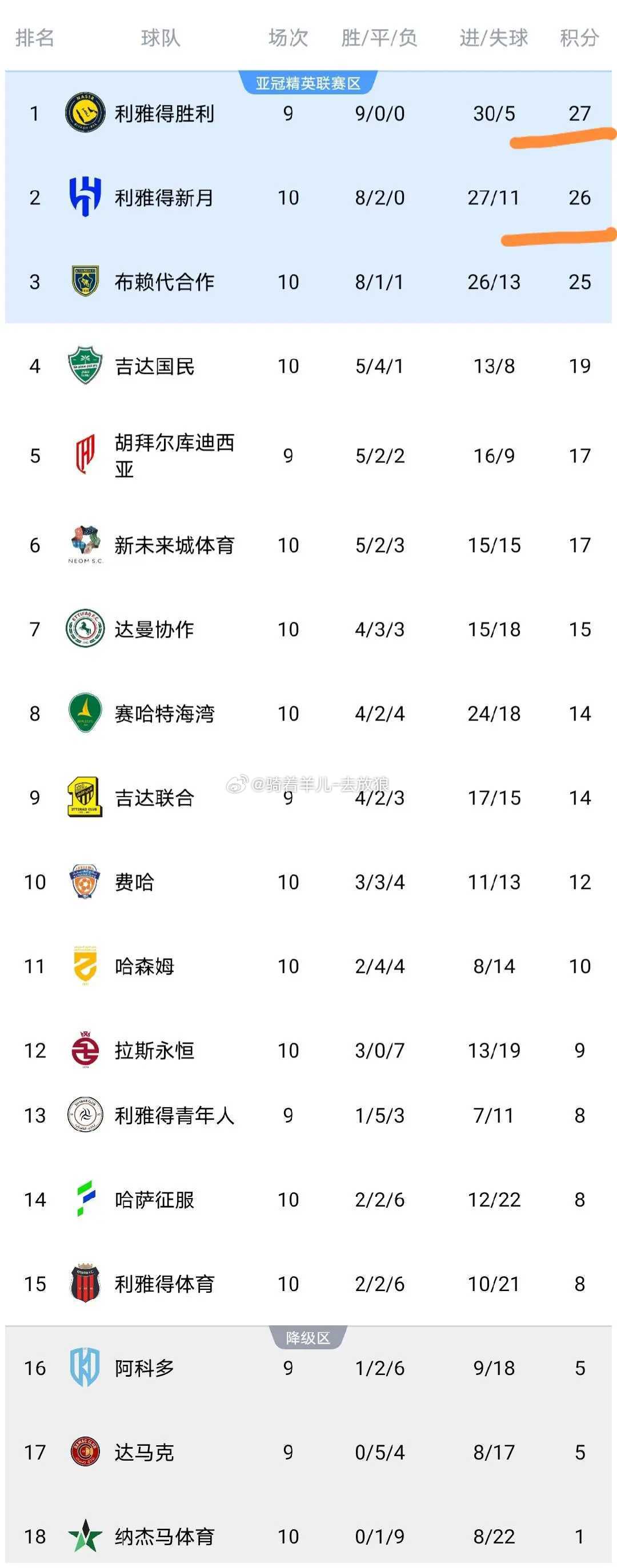 随着利雅得新月3-2,沙特联最新积分榜出炉:C罗率队仅1分优势领跑 今天凌晨，沙