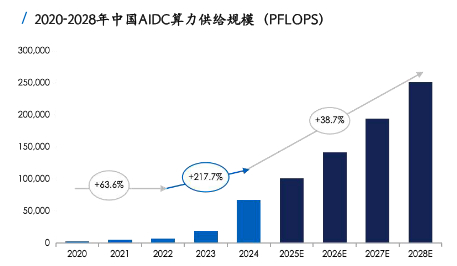根据科智咨询发布的中国智能算力市场规模研究报告，2024-2028年，中国智能算