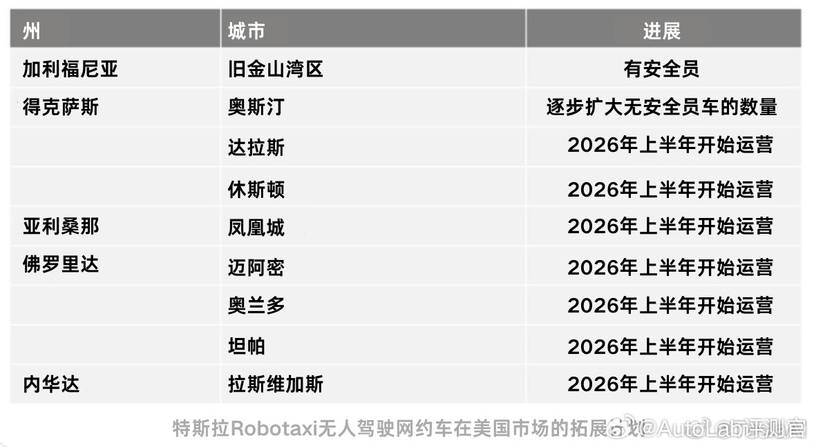 特斯拉Robotaxi无人驾驶网约车今年继续扩大服务区域，除了旧金山湾区和奥斯汀
