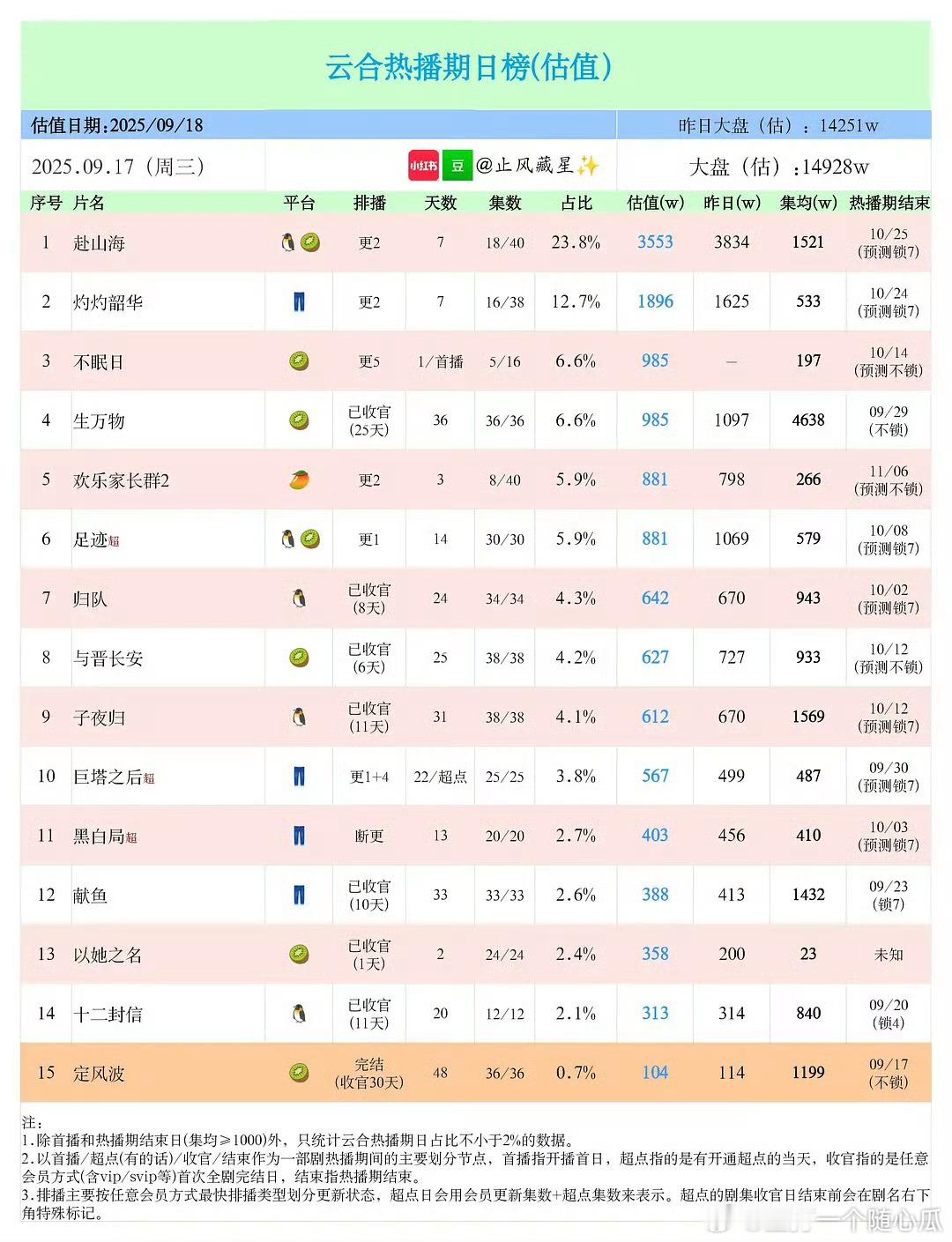 杨丽菁称肖战和成毅各有千秋内娱第一部更新期播放量连续原地倒退的剧诞生了——赴山海