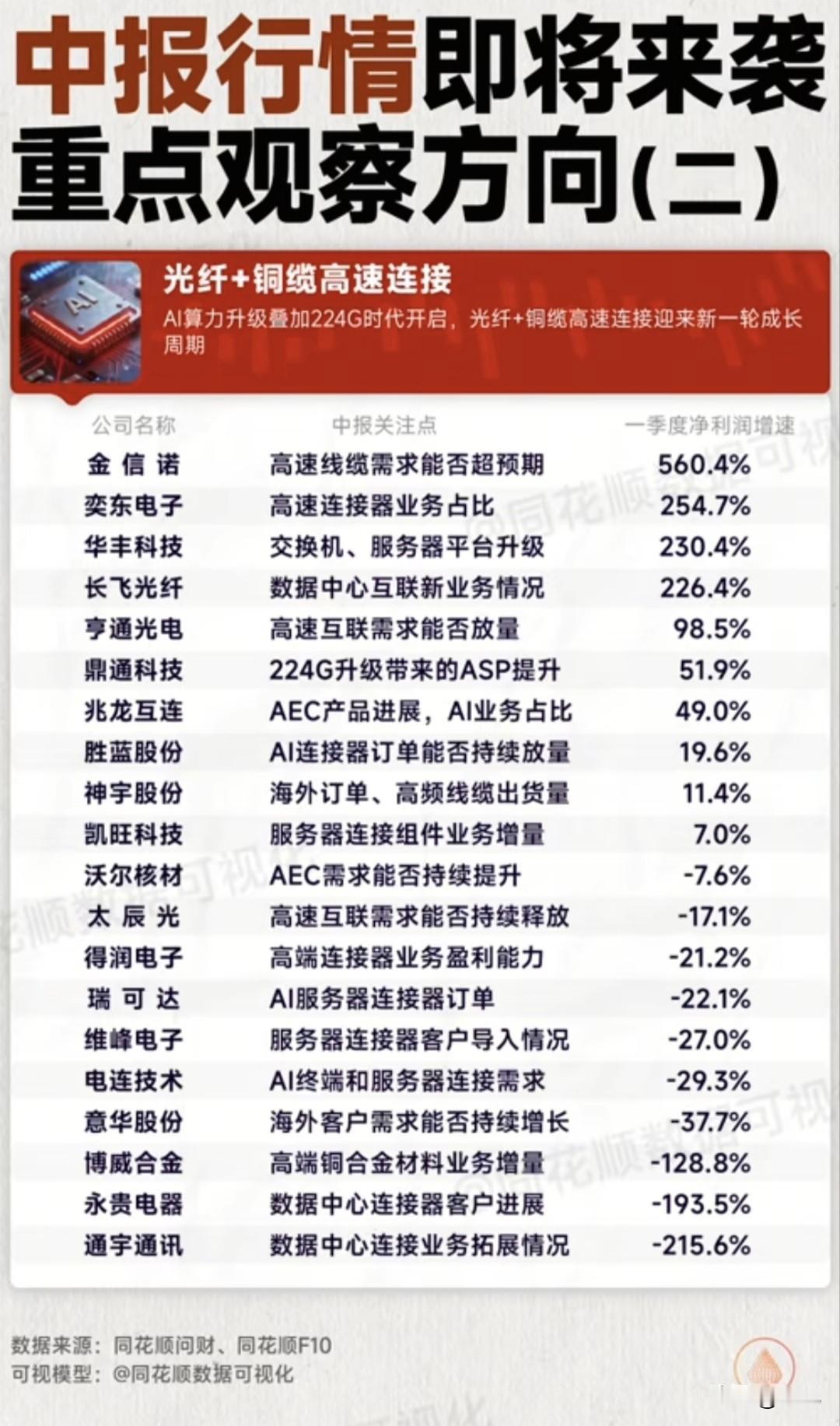 224G算力周期引爆高速连接！光纤铜缆20只核心标的中报全解析！
 
光纤+高速