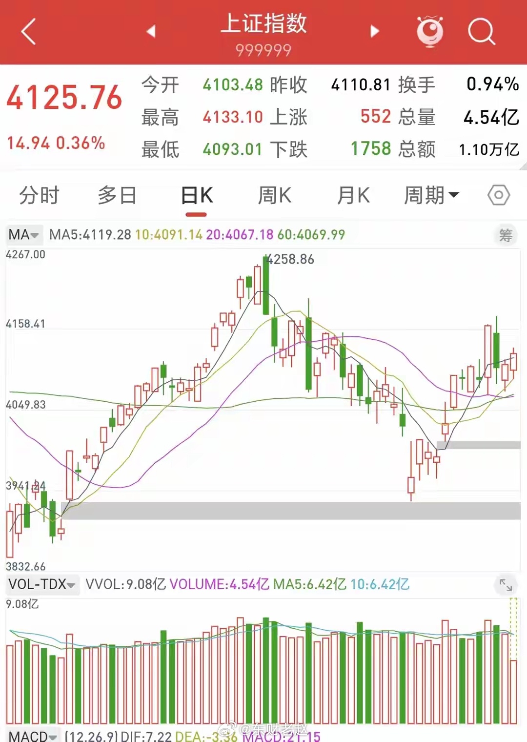 A股午盘解读：探底4093点强势反弹，仅为结构性行情，并非全面牛市早盘指数下探4