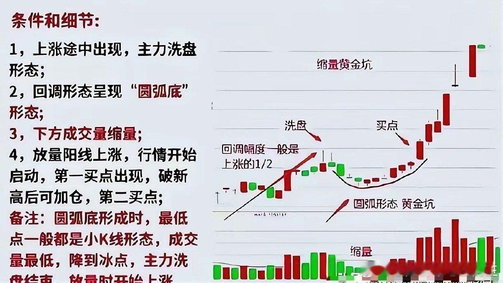 涨停之后的回踩，核心就是分辨是洗盘还是出货，实操步骤总结如下1.涨停板支撑怎么找