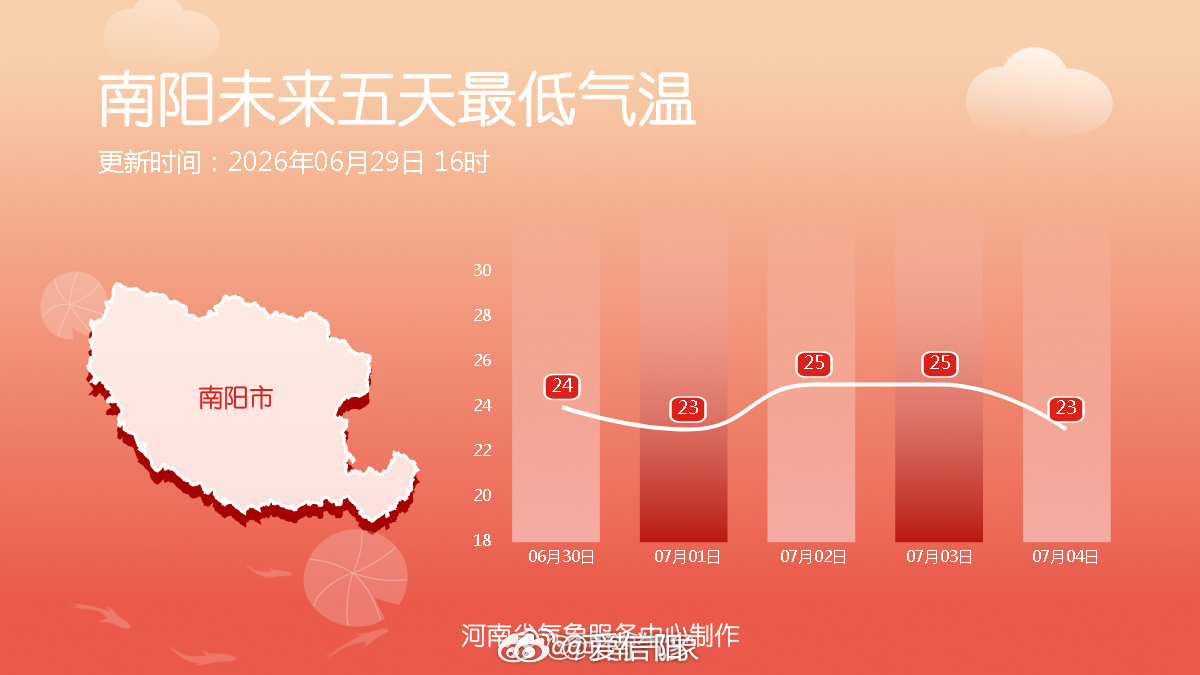 未来五天最低气温 （河南气象）信阳生活 信阳